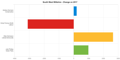General Election Vote Share