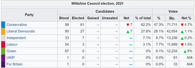 2021 Wiltshire Council elections