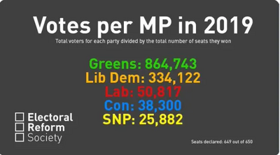 Votes per MP 2019