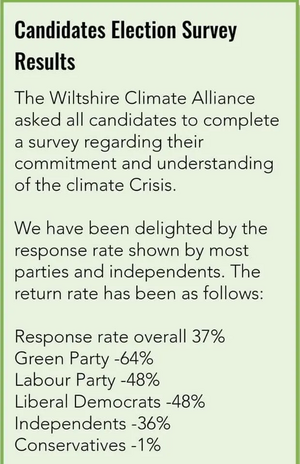WCA Survey results